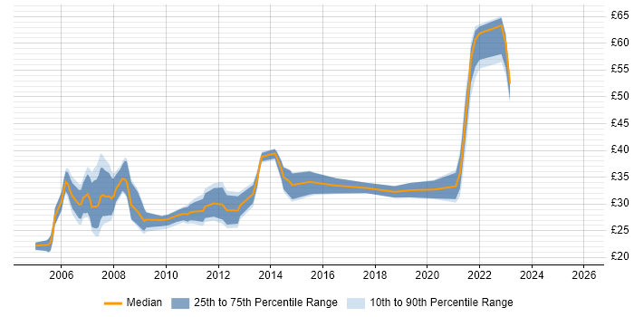Contractor hourly rate distribution trend for jobs with remote/hybrid work options citing ASP.NET