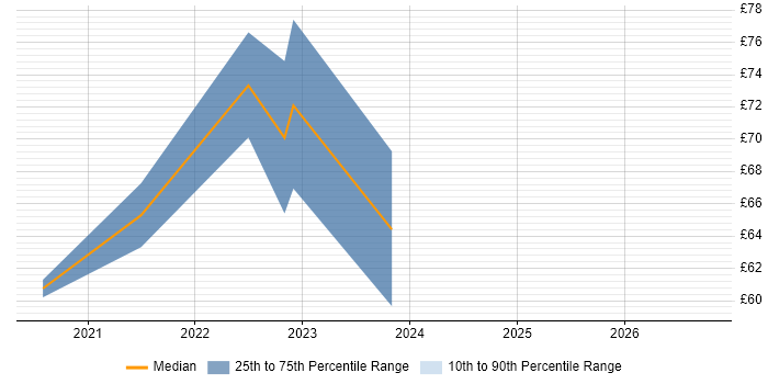 Contractor hourly rate distribution trend for remote/hybrid Automation Consultant job vacancies