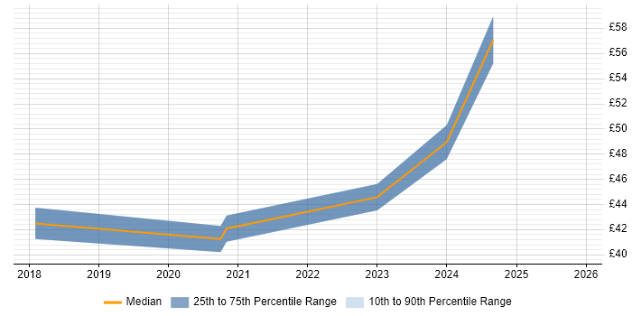 Contractor hourly rate distribution trend for jobs with remote/hybrid work options citing AUTOSAR