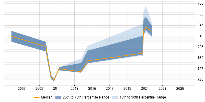 Contractor hourly rate distribution trend for jobs with remote/hybrid work options citing Avaya