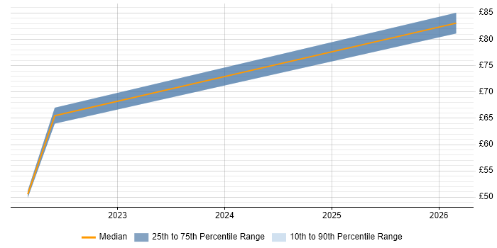 Contractor hourly rate distribution trend for jobs with remote/hybrid work options citing AWS Certified Cloud Practitioner