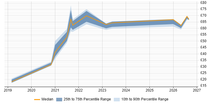 Contractor hourly rate distribution trend for jobs with remote/hybrid work options citing AWS Lambda
