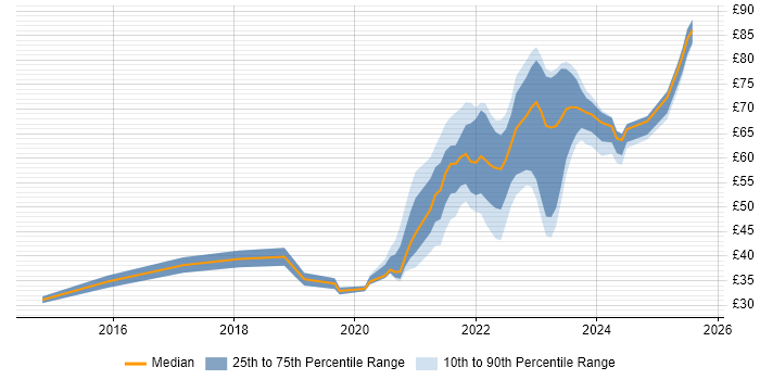 Contractor hourly rate distribution trend for jobs with remote work options citing AWS