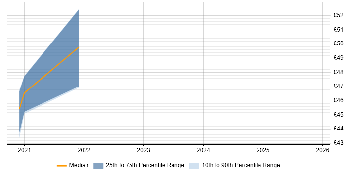 Contractor hourly rate distribution trend for jobs with remote/hybrid work options citing Azure API Management