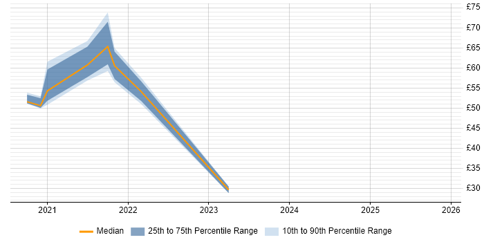 Contractor hourly rate distribution trend for remote/hybrid Azure Consultant job vacancies