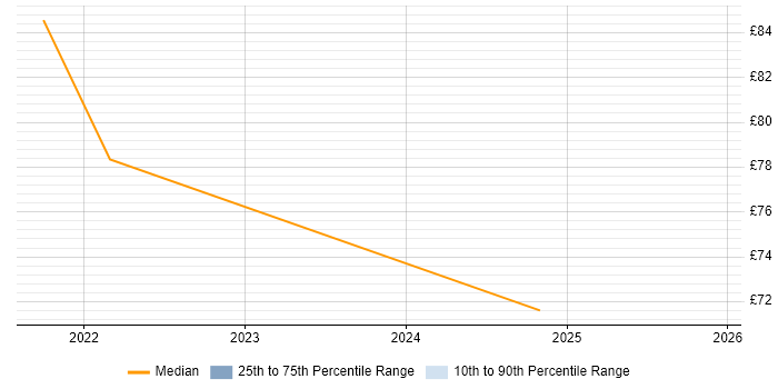 Contractor hourly rate distribution trend for jobs with remote/hybrid work options citing Azure Data Factory