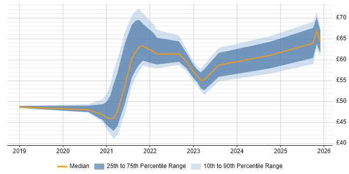 Contractor hourly rate distribution trend for jobs with remote/hybrid work options citing Azure DevOps