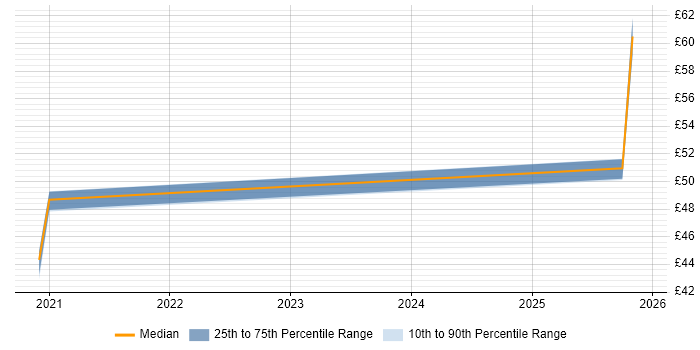 Contractor hourly rate distribution trend for jobs with remote/hybrid work options citing Azure Service Bus