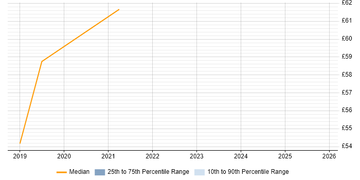 Contractor hourly rate distribution trend for jobs with remote/hybrid work options citing Azure Service Fabric
