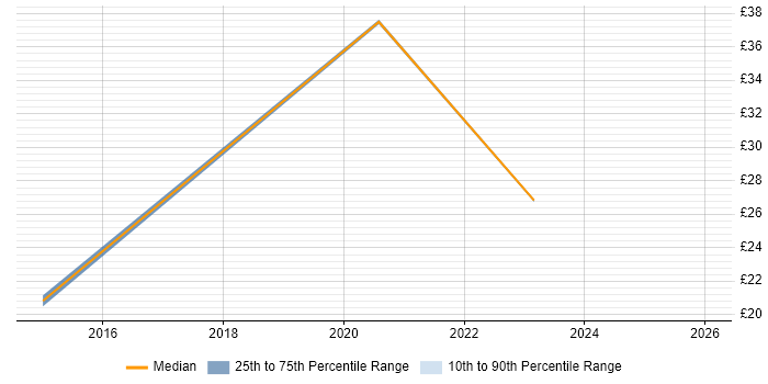 Contractor hourly rate distribution trend for jobs with remote/hybrid work options citing B2B Marketing
