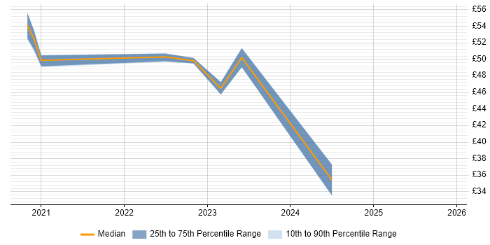 Contractor hourly rate distribution trend for jobs with remote/hybrid work options citing B2C