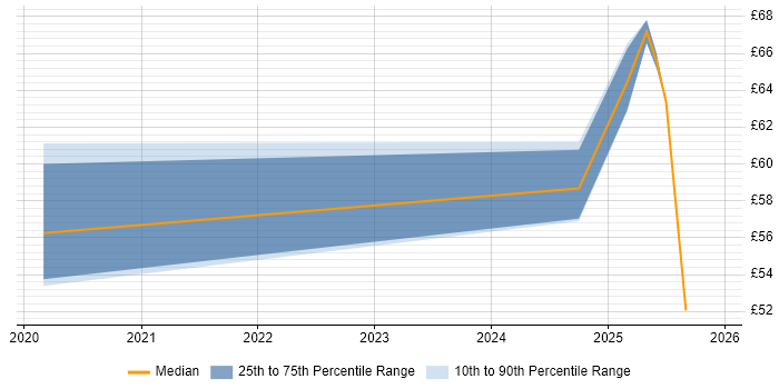 Contractor hourly rate distribution trend for jobs with remote/hybrid work options citing Backlog Prioritisation