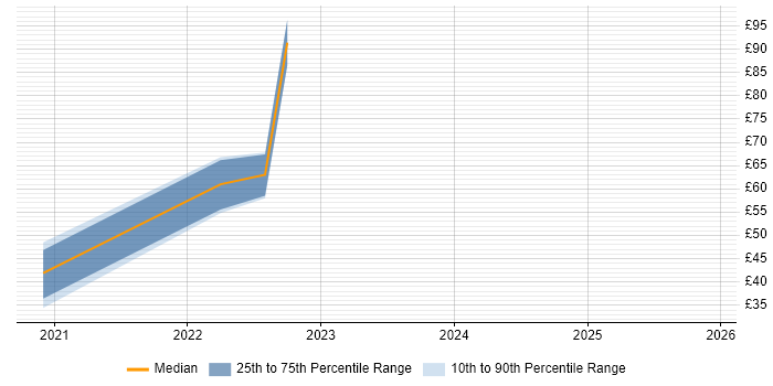 Contractor hourly rate distribution trend for jobs with remote/hybrid work options citing Base SAS