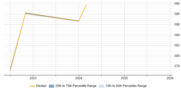 Contractor hourly rate distribution trend for remote/hybrid Bid Manager job vacancies