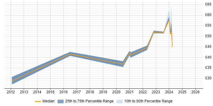 Contractor hourly rate distribution trend for jobs with remote/hybrid work options citing Bill of Materials