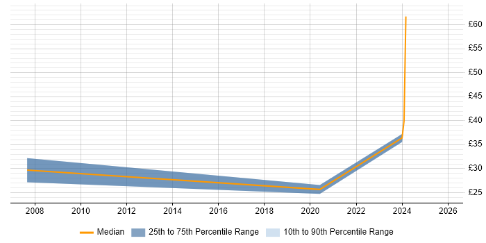 Contractor hourly rate distribution trend for jobs with remote/hybrid work options citing Biopharmaceutical