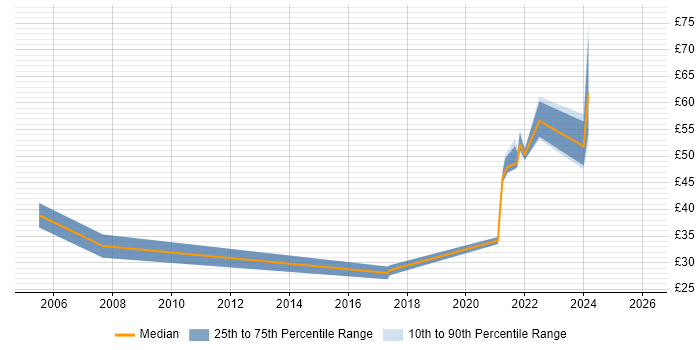 Contractor hourly rate distribution trend for jobs with remote/hybrid work options citing Biotechnology