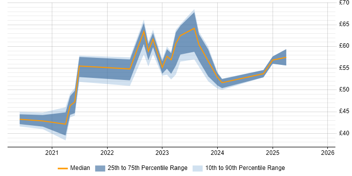 Contractor hourly rate distribution trend for jobs with remote/hybrid work options citing Bitbucket