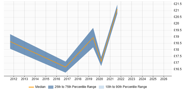 Contractor hourly rate distribution trend for jobs with remote/hybrid work options citing BitLocker