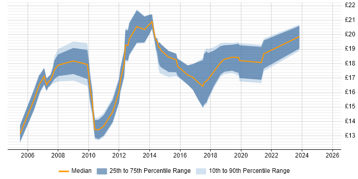 Contractor hourly rate distribution trend for jobs with remote/hybrid work options citing Blackberry