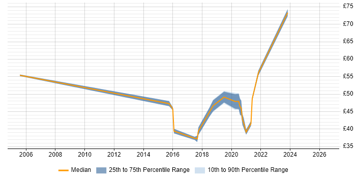 Contractor hourly rate distribution trend for jobs with remote/hybrid work options citing Bluetooth