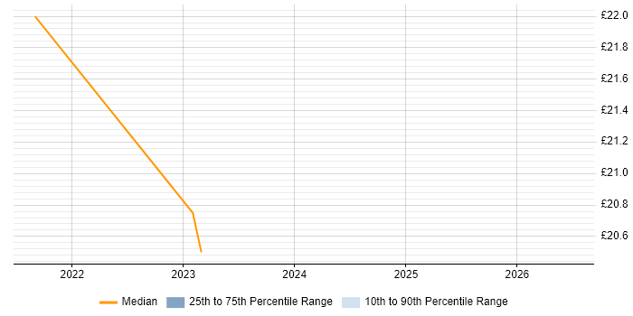 Contractor hourly rate distribution trend for jobs with remote/hybrid work options citing Bomgar