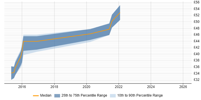 Contractor hourly rate distribution trend for jobs with remote/hybrid work options citing Boost C++ Libraries