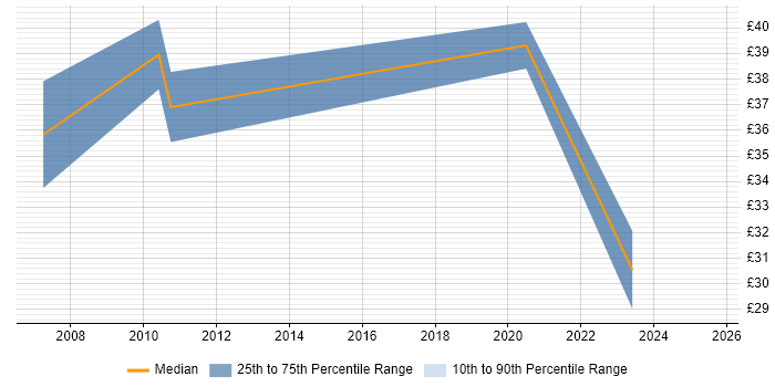 Contractor hourly rate distribution trend for jobs with remote work options citing BPMN