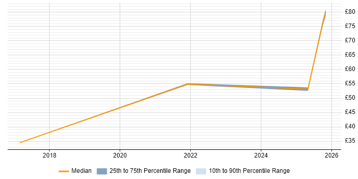 Contractor hourly rate distribution trend for jobs with remote/hybrid work options citing Budgeting and Forecasting