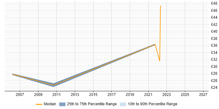 Contractor hourly rate distribution trend for remote/hybrid Build Engineer job vacancies