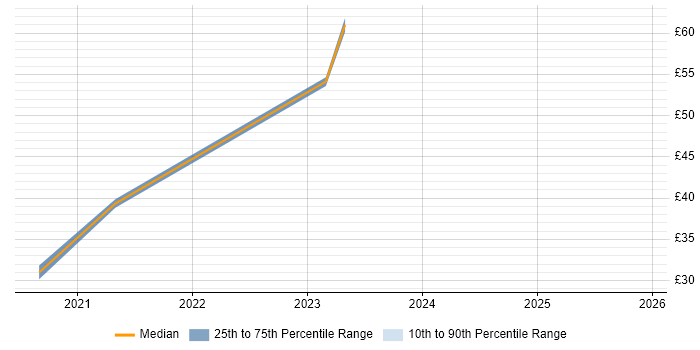 Contractor hourly rate distribution trend for remote/hybrid Business Architect job vacancies