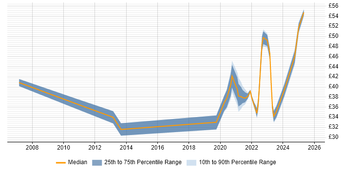 Contractor hourly rate distribution trend for jobs with remote/hybrid work options citing Business Case