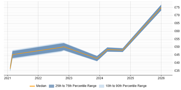 Contractor hourly rate distribution trend for jobs with remote/hybrid work options citing Business Forecasting