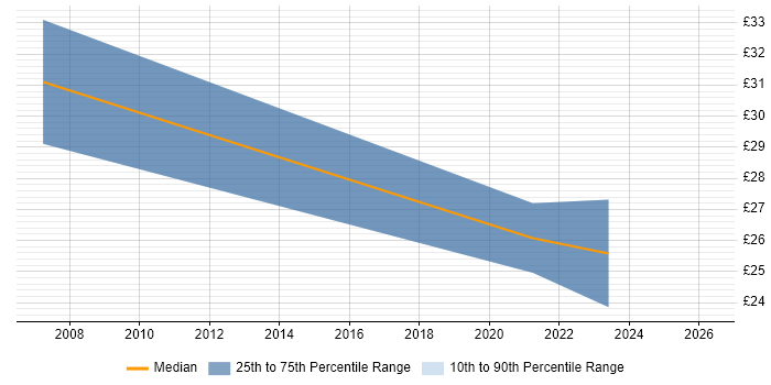 Contractor hourly rate distribution trend for jobs with remote/hybrid work options citing Business Process Mapping