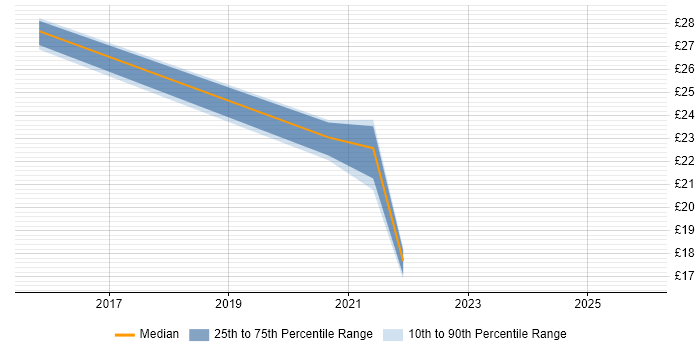 Contractor hourly rate distribution trend for jobs with remote/hybrid work options citing Business Process Modelling