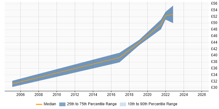 Contractor hourly rate distribution trend for remote/hybrid C++ Software Developer job vacancies