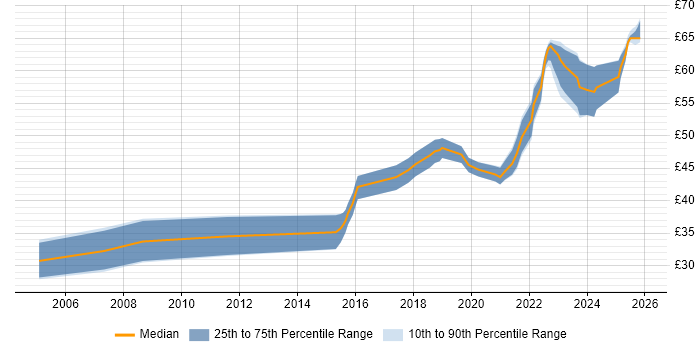 Contractor hourly rate distribution trend for remote/hybrid C++ Software Engineer job vacancies