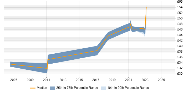 Contractor hourly rate distribution trend for remote/hybrid C Developer job vacancies