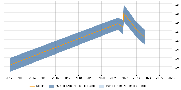Contractor hourly rate distribution trend for remote CAD Design Engineer job vacancies