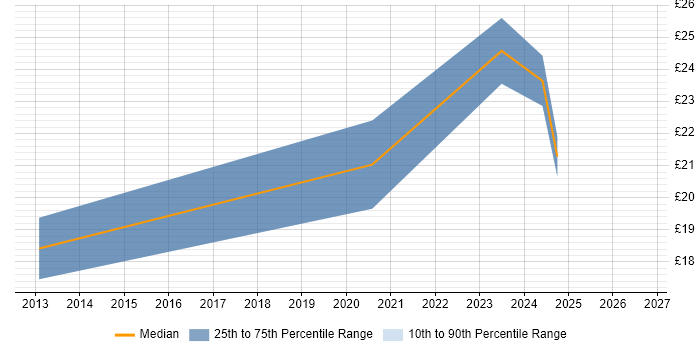 Contractor hourly rate distribution trend for remote/hybrid CAD Technician job vacancies
