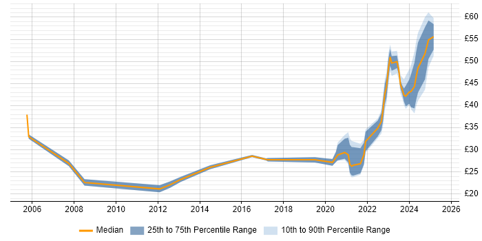 Contractor hourly rate distribution trend for jobs with remote work options citing CAD Contractor hourly rate distribution trend for jobs with remote work options citing CAD