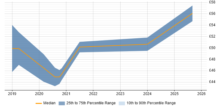 Contractor hourly rate distribution trend for jobs with remote/hybrid work options citing CAN bus