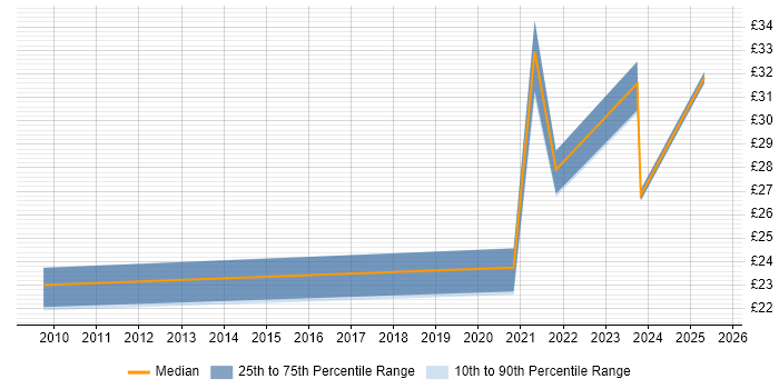 Contractor hourly rate distribution trend for jobs with remote work options citing Capita Contractor hourly rate distribution trend for jobs with remote work options citing Capita