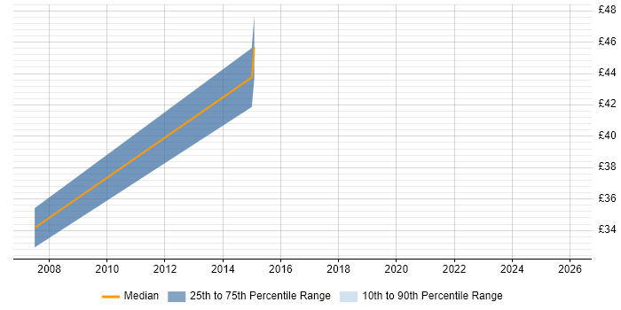 Contractor hourly rate distribution trend for jobs with remote/hybrid work options citing CCA