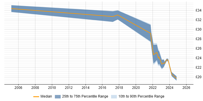 Contractor hourly rate distribution trend for jobs with remote/hybrid work options citing CCIP