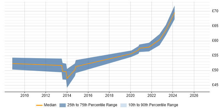 Contractor hourly rate distribution trend for jobs with remote/hybrid work options citing CDISC