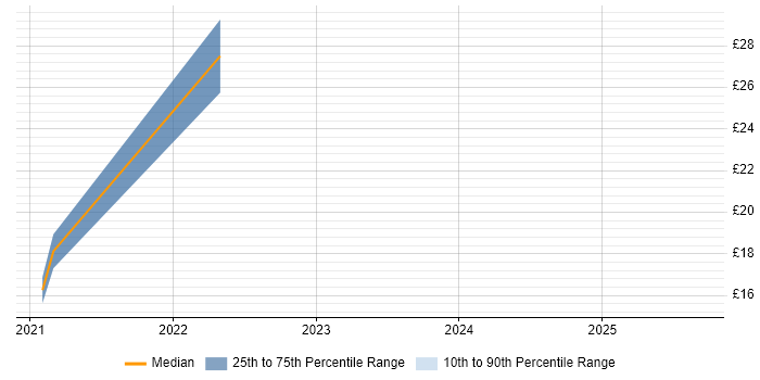 Contractor hourly rate distribution trend for remote Change Management Analyst job vacancies