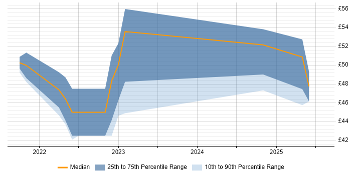 Contractor hourly rate distribution trend for jobs with remote work options citing Chartered Engineer