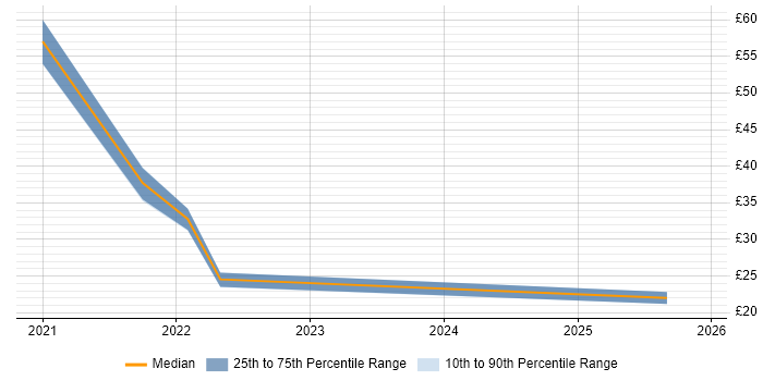 Contractor hourly rate distribution trend for jobs with remote/hybrid work options citing Ciena