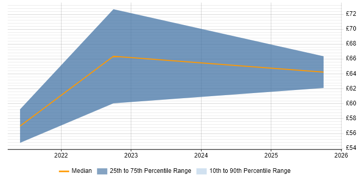 Contractor hourly rate distribution trend for remote/hybrid Cisco Consultant job vacancies